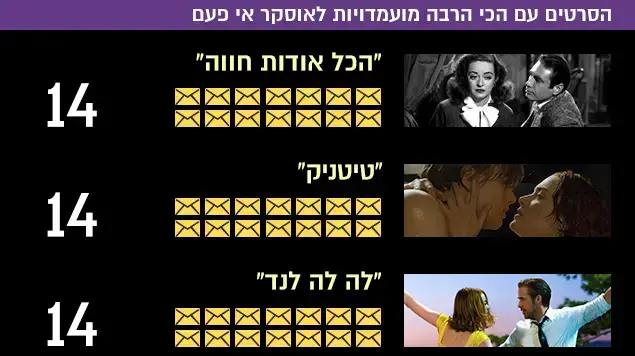 הסרטים עם הכי הרבה מועמדויות לאוסקר אי פעם הסרטים עם הכי הרבה מועמדויות לאוסקר אי פעם