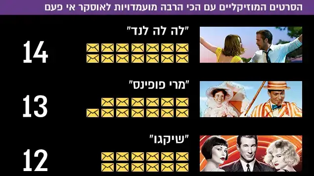 הסרטים המוזיקליים עם הכי הרבה מועמדויות לאוסקר אי פעם הסרטים המוזיקליים עם הכי הרבה מועמדויות לאוסקר אי פעם