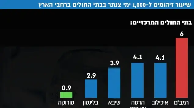 שכיחות זיהום נרכש כתוצאה מצנתור בבתי החולים בארץ לשנת 2015 שכיחות זיהום נרכש כתוצאה מצנתור בבתי החולים בארץ לשנת 2015