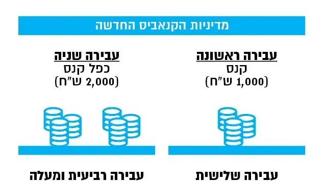 מדיניות האכיפה החדשה שתגיע לאישור הממשלה מדיניות האכיפה החדשה שתגיע לאישור הממשלה