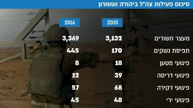 סיכום פעילות צה"ל ביהודה ושומרון יהודה ושומרון סיכום פעילות צה"ל ביהודה ושומרון יהודה ושומרון
