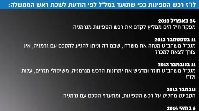 לוח הזמנים של רכש הספינות כפי שתועד במל"ל לפי הודעת לשכת ראש הממשלה: לוח הזמנים של רכש הספינות כפי שתועד במל"ל לפי הודעת לשכת ראש הממשלה: