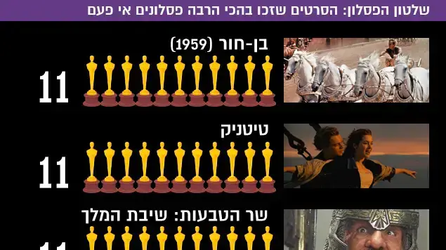 שלטון הפסלון: הסרטים שזכו בהכי הרבה פסלונים אי פעם שלטון הפסלון: הסרטים שזכו בהכי הרבה פסלונים אי פעם