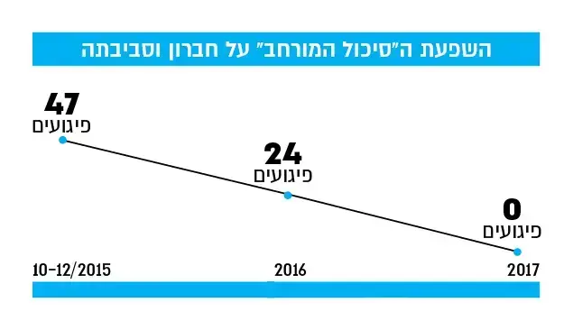 השפעת ה"סיכול המורחב" על חברון וסביבתה השפעת ה"סיכול המורחב" על חברון וסביבתה
