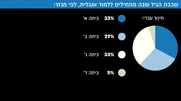 שכבת הגיל שבה מתחילים ללמוד אנגלית, לפי מגזר שכבת הגיל שבה מתחילים ללמוד אנגלית, לפי מגזר
