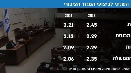 המדד השנתי לביצועי המגזר הציבורי המדד השנתי לביצועי המגזר הציבורי