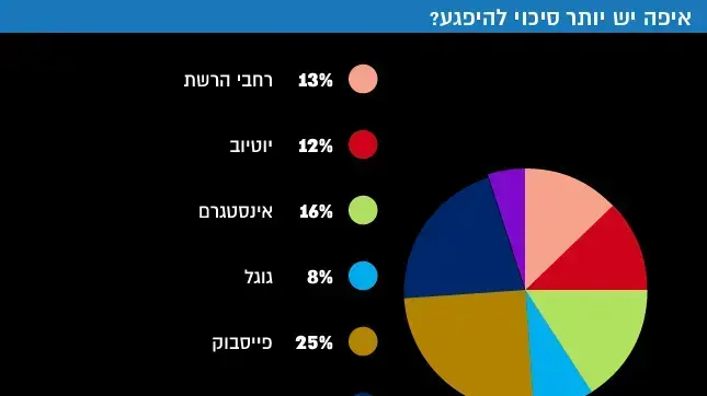 איפה יש יותר סיכוי להיפגע? פגיעה ברשת איפה יש יותר סיכוי להיפגע? פגיעה ברשת