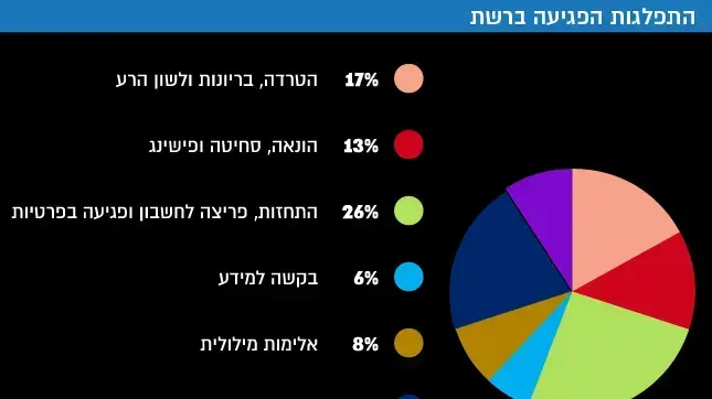 התפלגות הפגיעה ברשת התפלגות הפגיעה ברשת