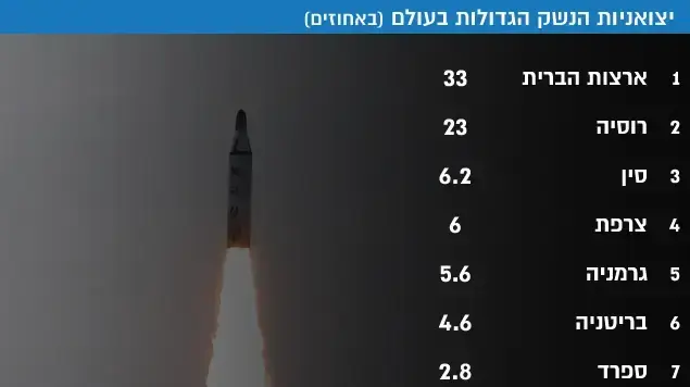 יצואניות הנשק הגדולות בעולם יצואניות הנשק הגדולות בעולם