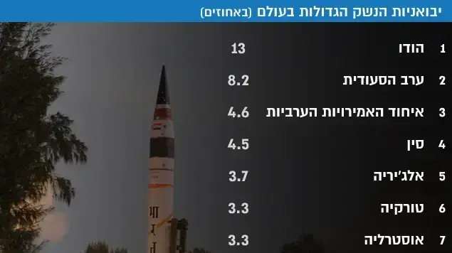 יבואניות הנשק הגדולות בעולם יבואניות הנשק הגדולות בעולם