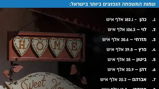 שמות המשפחה הנפוצים ביותר בישראל שמות המשפחה הנפוצים ביותר בישראל