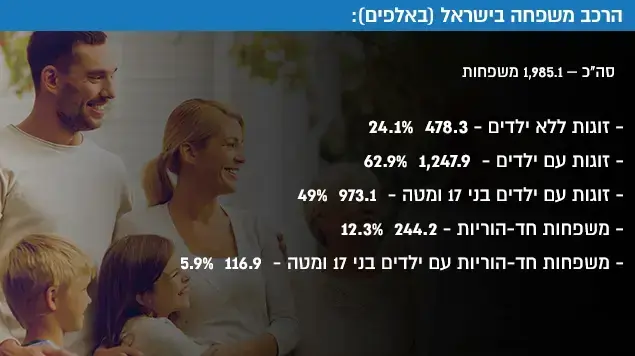 הרכב משפחה בישראל (באלפים): הרכב משפחה בישראל (באלפים):