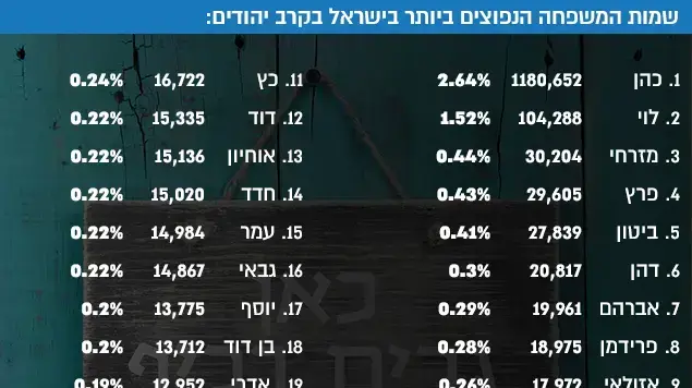 שמות המשפחה הנפוצים ביותר בישראל בקרב יהודים: שמות המשפחה הנפוצים ביותר בישראל בקרב יהודים: