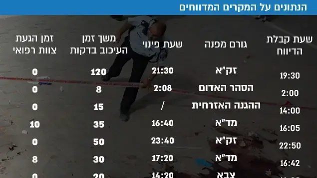 הנתונים על המקרים המדווחים הנתונים על המקרים המדווחים