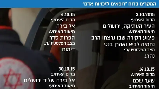 המקרים בדוח "רופאים לזכויות אדם" המקרים בדוח "רופאים לזכויות אדם"