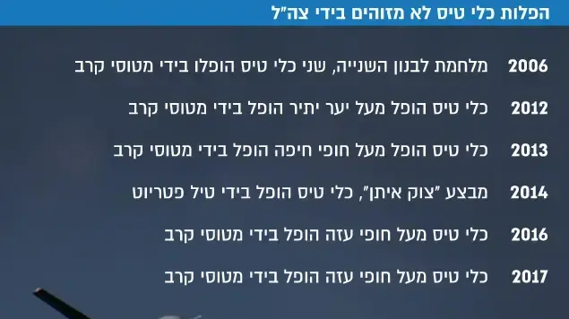 הפלות כלי טיס לא מזוהים בידי צה"ל הפלות כלי טיס לא מזוהים בידי צה"ל