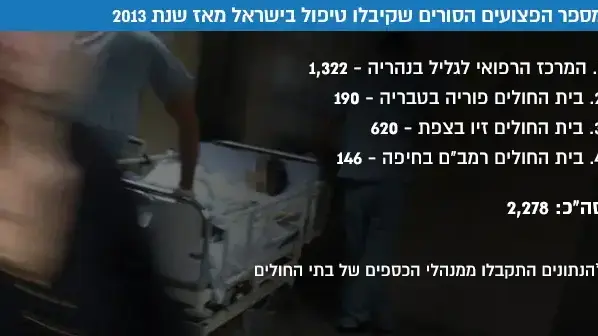 מספר הפצועים הסורים שקיבלו טיפול בישראל מאז שנת 2013 מספר הפצועים הסורים שקיבלו טיפול בישראל מאז שנת 2013