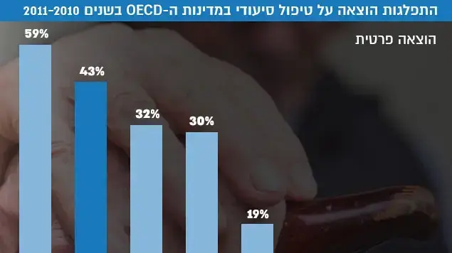 התפלגות הוצאה על טיפול סיעודי לפי מקורות מימון במדינות ה-OECD בשנים 2011-2010 התפלגות הוצאה על טיפול סיעודי לפי מקורות מימון במדינות ה-OECD בשנים 2011-2010