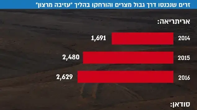 זרים שנכנסו מגבול מצרים והורחקו בהליך "עזיבה מרצון" זרים שנכנסו מגבול מצרים והורחקו בהליך "עזיבה מרצון"