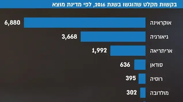 בקשות מקלט שהוגשו בשנת 2016, לפי מדינת מוצא בקשות מקלט שהוגשו בשנת 2016, לפי מדינת מוצא
