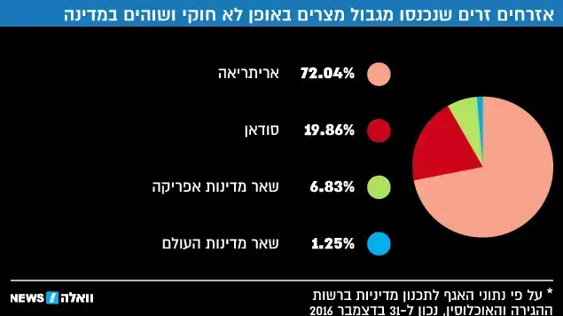 אזרחים זרים שנכנסו לישראל דרך גבול מצרים באופן לא חוקי ושוהים במדינה אזרחים זרים שנכנסו לישראל דרך גבול מצרים באופן לא חוקי ושוהים במדינה