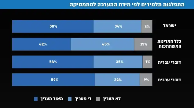נתוני הערכה למקצועות לימוד על פי מבחן טימס 2015 נתוני הערכה למקצועות לימוד על פי מבחן טימס 2015