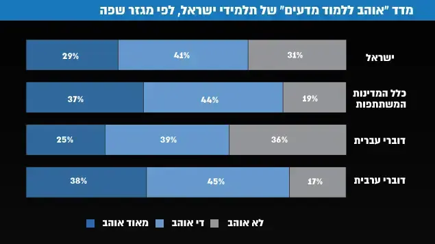 נתוני הערכה למקצועות לימוד על פי מבחן טימס 2015 נתוני הערכה למקצועות לימוד על פי מבחן טימס 2015