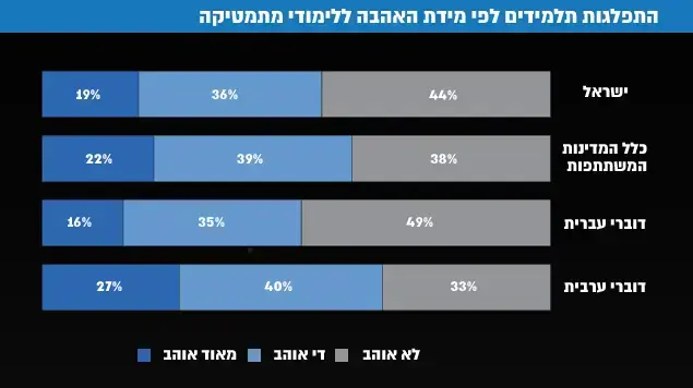נתוני הערכה למקצועות לימוד על פי מבחן טימס 2015 נתוני הערכה למקצועות לימוד על פי מבחן טימס 2015