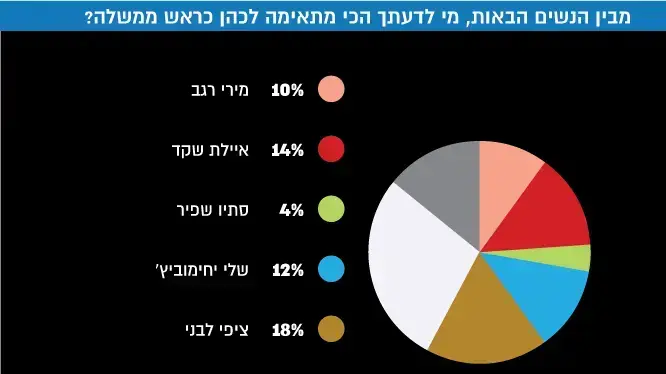 2. ללא קשר לתשובתך בשאלה הקודמת, מבין הנשים הבאות, מי לדעתך הכי מתאימה לכהן כראש ממשלה? 2. ללא קשר לתשובתך בשאלה הקודמת, מבין הנשים הבאות, מי לדעתך הכי מתאימה לכהן כראש ממשלה?