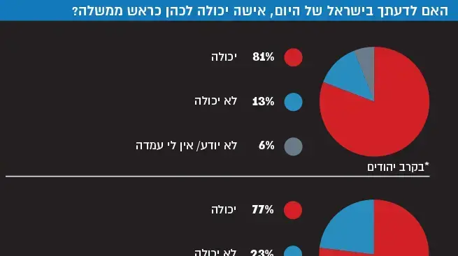 האם לדעתך בישראל של היום, אישה יכולה או לא יכולה לכהן כראש ממשלה? האם לדעתך בישראל של היום, אישה יכולה או לא יכולה לכהן כראש ממשלה?