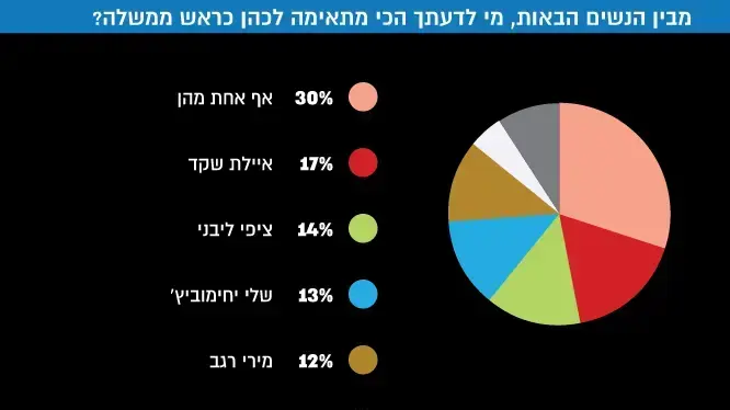 ללא קשר לתשובתך בשאלה הקודמת, מבין הנשים הבאות, מי לדעתך הכי מתאימה לכהן כראש ממשלה? ללא קשר לתשובתך בשאלה הקודמת, מבין הנשים הבאות, מי לדעתך הכי מתאימה לכהן כראש ממשלה?