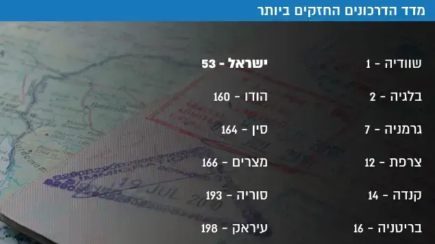 מדד הדרכונים החזקים ביותר מדד הדרכונים החזקים ביותר