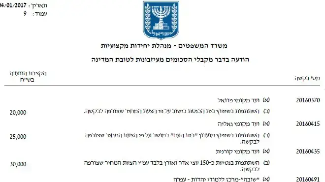 מסמך המורה על הקצבת 115 אלף שקל לבניית מעיין בהתנחלות רחלים, 2016 מסמך המורה על הקצבת 115 אלף שקל לבניית מעיין בהתנחלות רחלים, 2016