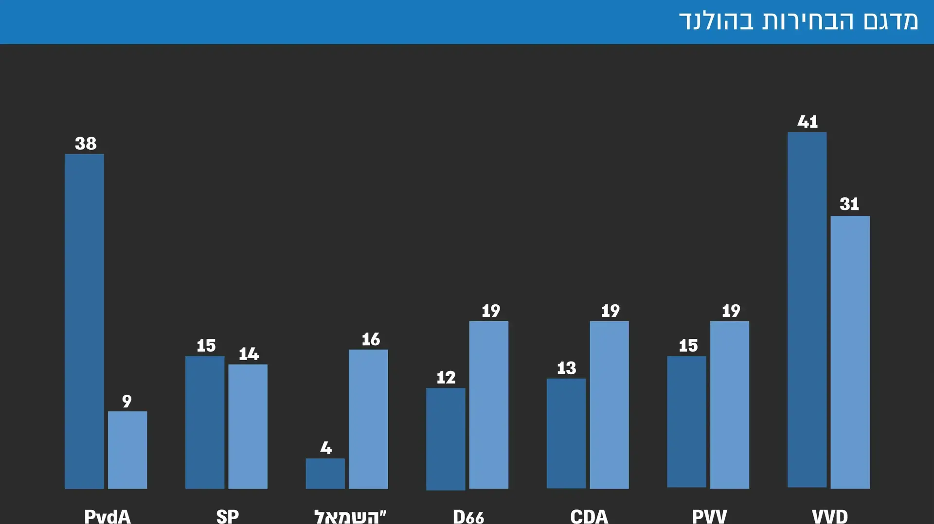 מדגם הבחירות בהולנד מדגם הבחירות בהולנד
