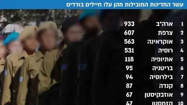 עשר המדינות המובילות מהן עלו חיילים בודדים עשר המדינות המובילות מהן עלו חיילים בודדים