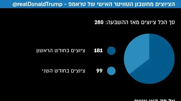 טראמפ ציוצים טראמפ ציוצים