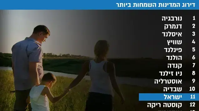 אינפו דירוג המדינות השמחות ביותר אינפו דירוג המדינות השמחות ביותר