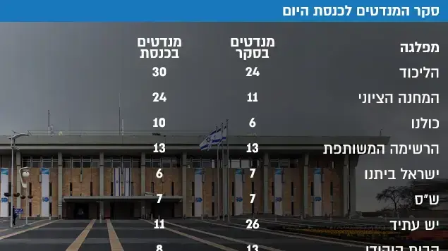 סקר המנדטים לכנסת היום סקר המנדטים לכנסת היום