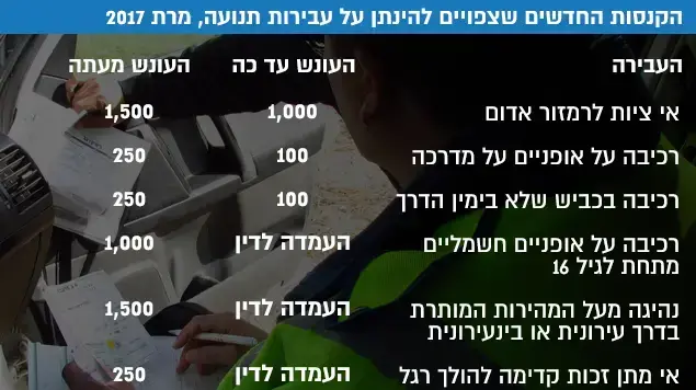 הקנסות החדשים שצפויים להינתן על עבירות תנועה, מרץ 2017 הקנסות החדשים שצפויים להינתן על עבירות תנועה, מרץ 2017