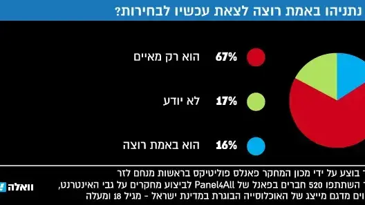 האם נתניהו באמת רוצה לצאת עכשיו לבחירות? האם נתניהו באמת רוצה לצאת עכשיו לבחירות?