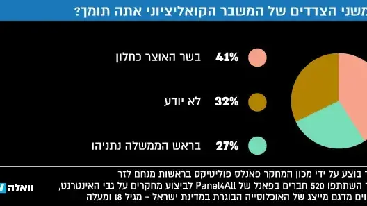 במי משני הצדדים של המשבר הקואליציוני אתה תומך? במי משני הצדדים של המשבר הקואליציוני אתה תומך?