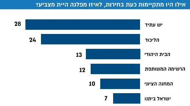אילו היו מתקיימות כעת בחירות, לאיזו מפלגה היית מצביע? אילו היו מתקיימות כעת בחירות, לאיזו מפלגה היית מצביע?