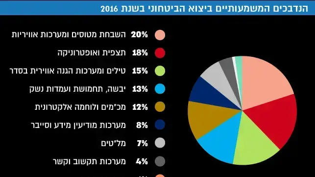 הנדבכים המשמעותיים ביצוא הביטחוני בשנת 2016