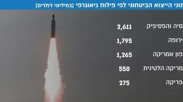 נתוני הייצוא הביטחוני לפי פילוח גיאוגרפי 