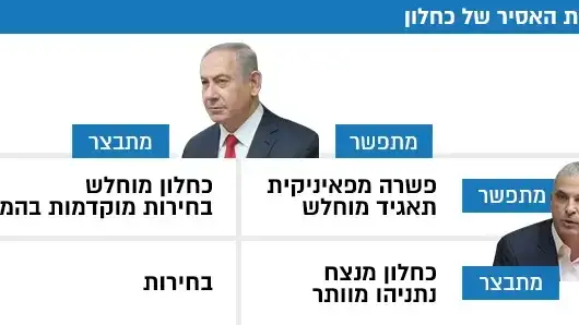טבלה המציגה את דילמת האסיר של שר האוצר משה כחלון טבלה המציגה את דילמת האסיר של שר האוצר משה כחלון