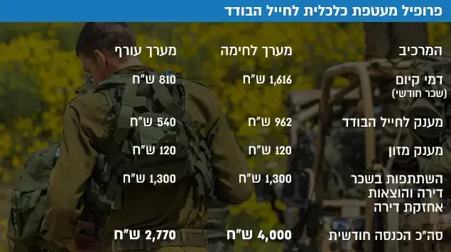 פרופיל מעטפת כלכלית לחייל הבודד פרופיל מעטפת כלכלית לחייל הבודד