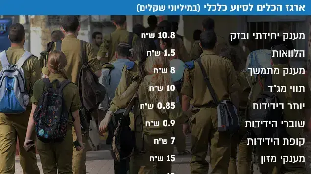 ארגז הכלים לסיוע כלכלי (במיליוני שקלים) ארגז הכלים לסיוע כלכלי (במיליוני שקלים)