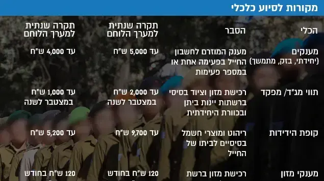 מקורות לסיוע כלכלי מקורות לסיוע כלכלי