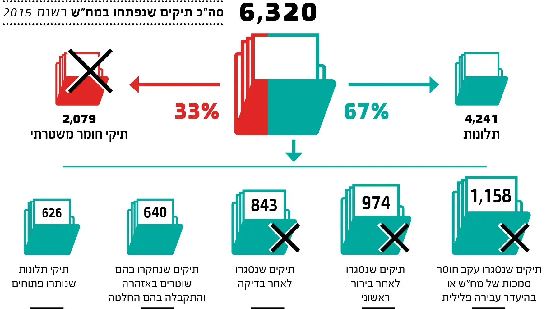 התפלגות תיקים שנפתחו במח"ש בשנת 2015 התפלגות תיקים שנפתחו במח"ש בשנת 2015