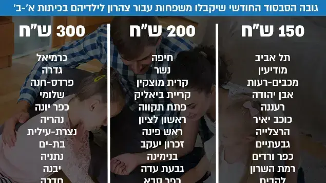 גובה הסבסוד שיקבלו משפחות בחודש עבור ילדיהם לצהרון בכיתות א' ו-ב' גובה הסבסוד שיקבלו משפחות בחודש עבור ילדיהם לצהרון בכיתות א' ו-ב'